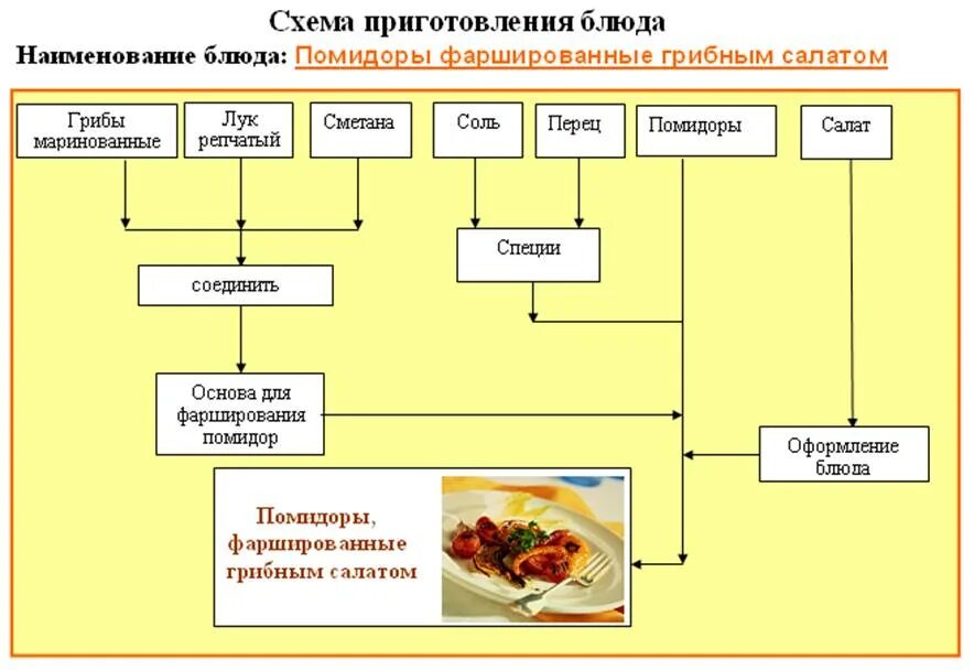 Технологическая схема приготовления помидоры фаршированные грибами. Технологическая схема приготовления помидоры фаршированные. Технологическая схема приготовления блюд из грибов. Технологическая схема помидоры фаршированные. Рыба организация процесса приготовления