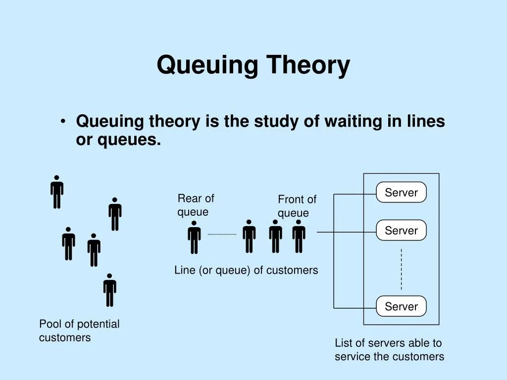 Queue is currently closed перевод. Queueing Theory. Кастомер сервер. Queue line разница. Queuing.