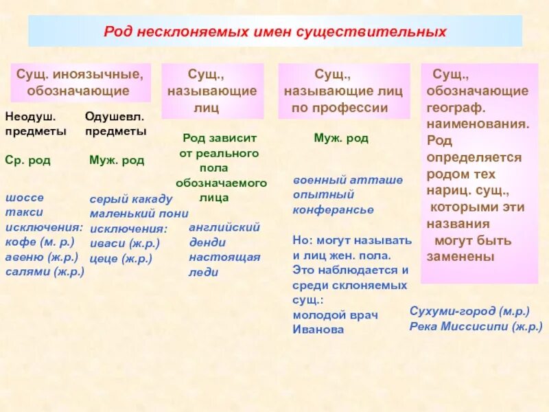 Род несклоняемых имен существительных. Род несклоняемых существительных таблица. Род имен существительных таблица. Род иноязычных имен существительных.