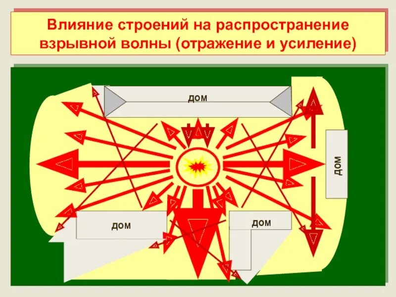 Распространение взрывчатых веществ. Распространение взрывной волны. структура взрывной волны. схема распространения взрывной волны. воздействия взрывной ударной волны.