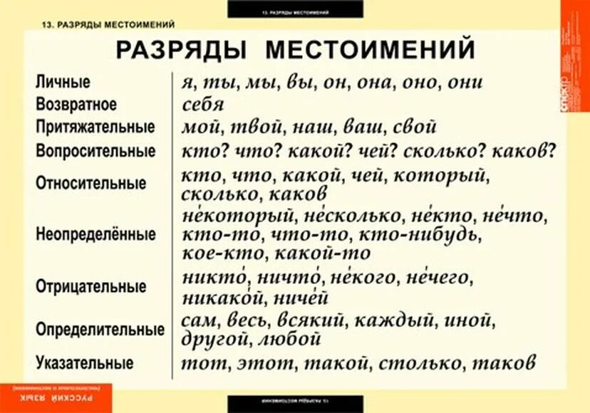 Слово ничего какая часть. Разряды местоимений в русском языке таблица. Местоимения в русском языке таблица. Местоимения по разрядам таблица. Разряды местоим Енри й.