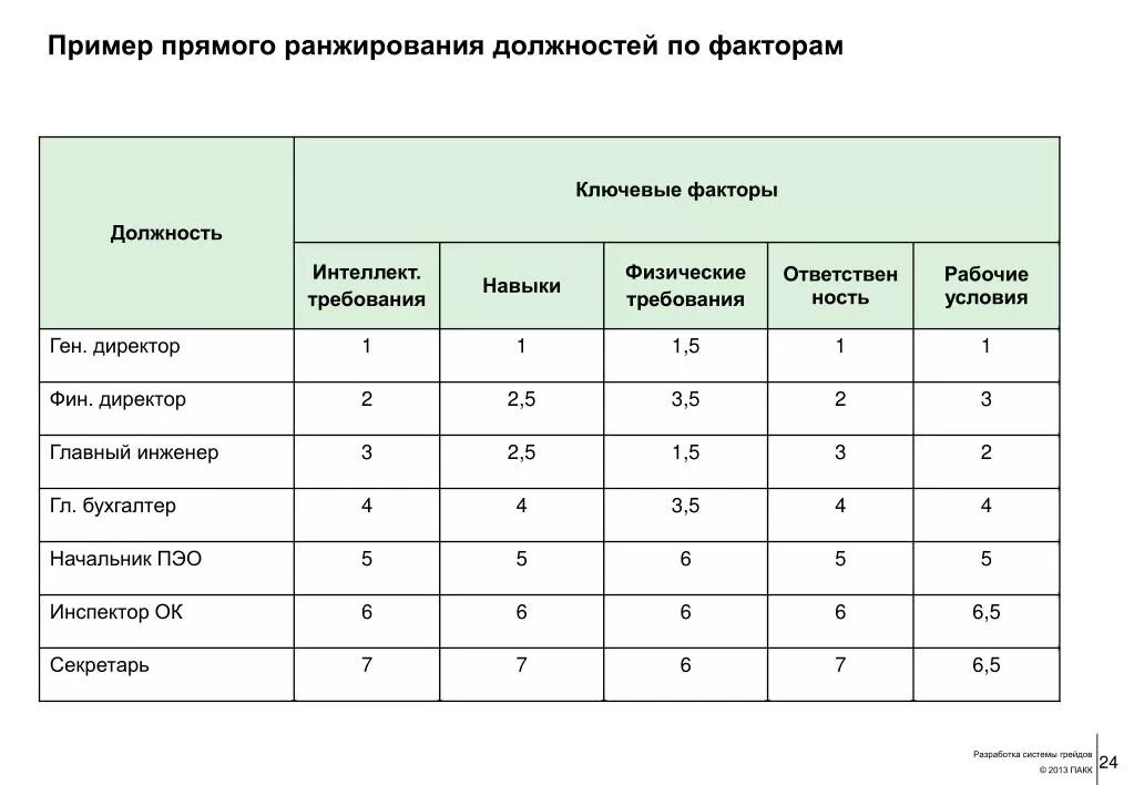 Задача ранжирования. Ранжирование пример. Таблица ранжирования. Способы ранжирования примеры. Пример ранжирования должностей.