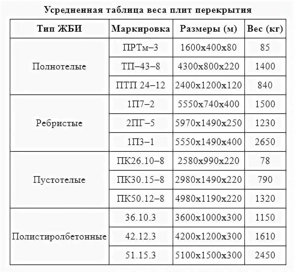 Плита 6 1 6 вес. Плита перекрытия 4200х1200 вес. вес панели перекрытия 1200 6000. вес плита перекрытия 6 на 1.2. плита перекрытия 4200х1500 вес.