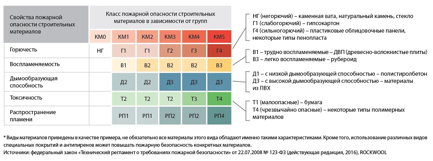 Как определить класс материала. Г1 группа горючести класс км2. клаас пожарной опасности материалов. классы пожарной опасности материалов г4. классы пожарной опасности км4.