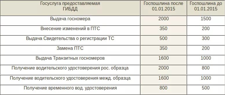 Сколько стоит поставить машину на учет. Сколько стоит переоформить машину. Сколько стоит переоформить машину в ГАИ. Госпошлина на постановку на учет автомобиля. Госпошлина на постановку на учет 2023