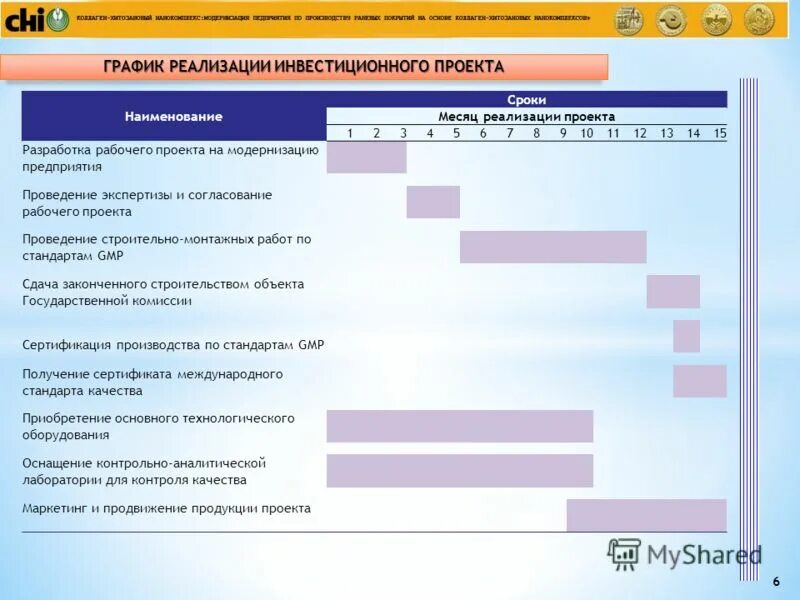 График создания новых рабочих мест в первые три года реализации инвестиционного 