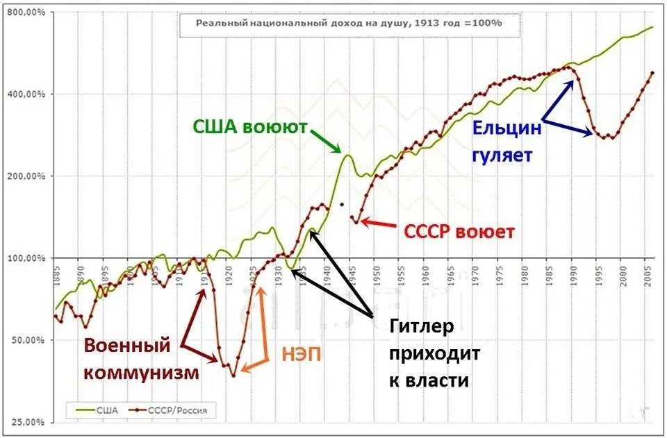 Национальный доход динамика. Темпы роста ВВП СССР. Экономика СССР график. ВВП на душу населения СССР. Темпы роста экономики СССР по годам.