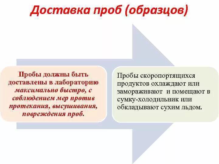 Должен быть доставлен в лабораторию. Взятие проб и образцов КОАП. Проба Образцова.