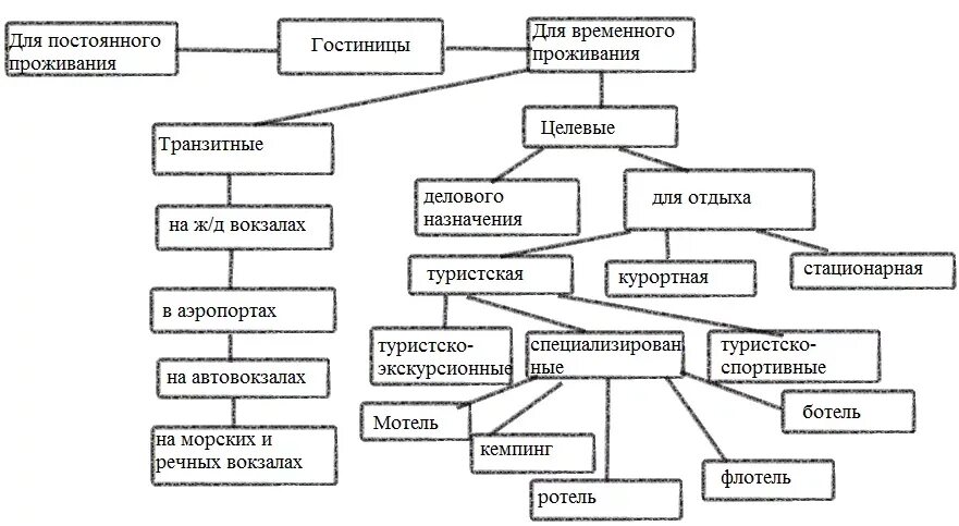 Классификация гостиниц схема. Классификация гостиничных услуг схема. Схема классификации средств размещения предложенную юнвто. Средства размещения туристов. Типы гостиничных предприятий в россии.