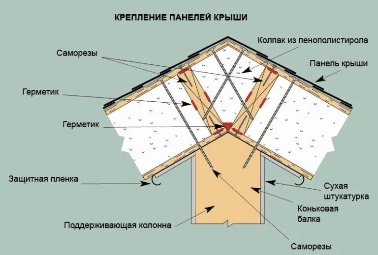 Сип крыша. Схема сборки сип панелей. крепление крыши из сип панелей. технология сборки сип панелей. чертеж сип панели.
