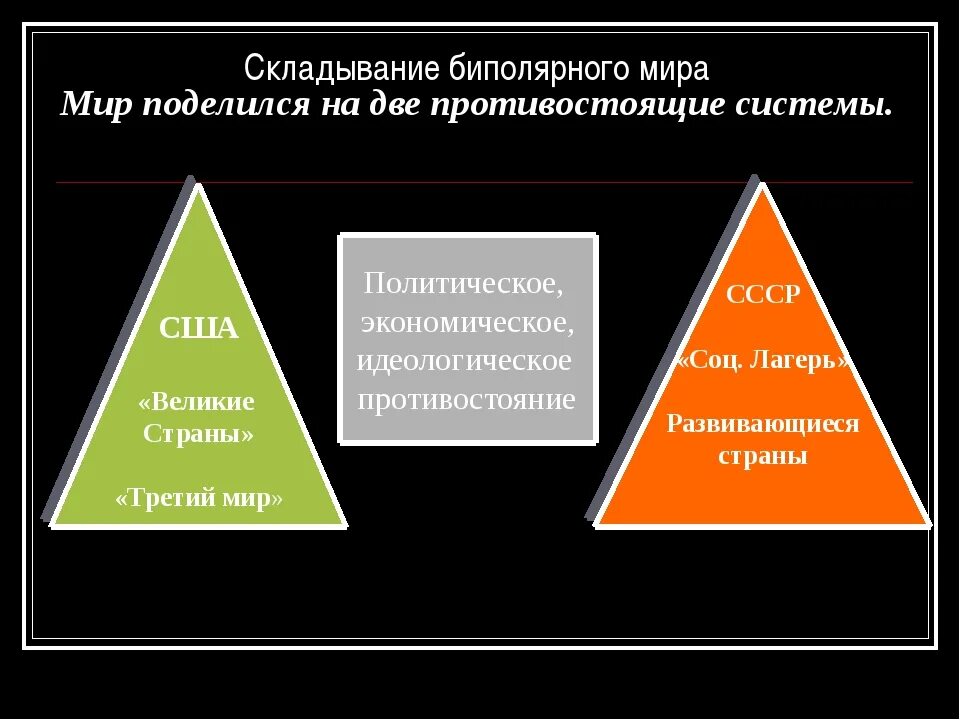 Биполярный мир. Создание биполярной системы международных отношений. Биполярный мир кратко. Распад биполярной