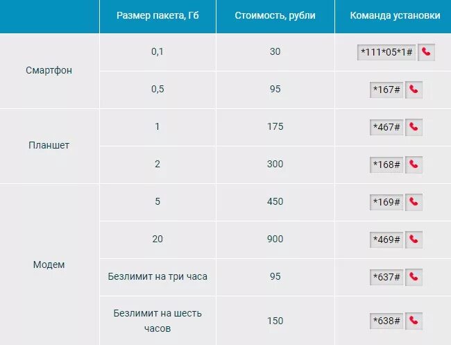 Как подключить дополнительный пакет интернета. Пакет интернета МТС. Продление интернета МТС. Продлить интернет МТС на 1 ГБ. МТС дополнительный пакет интернета.