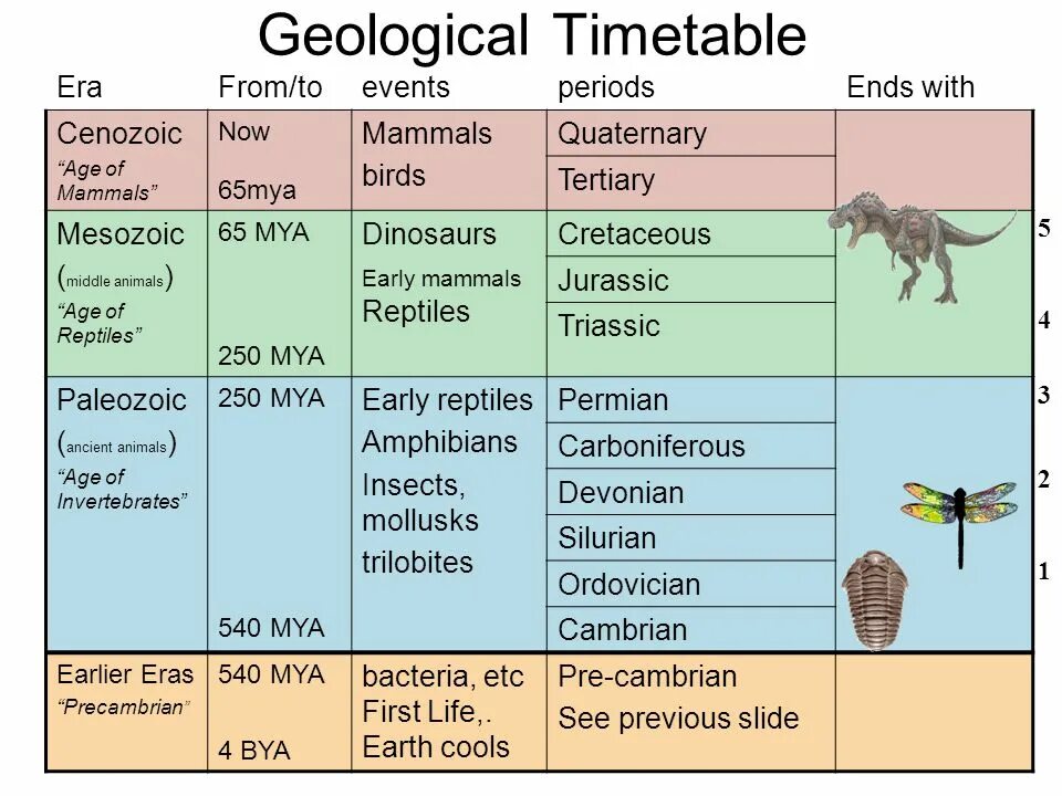 Geological periods. Geologic period. Geological time Scale. Гео периоды земли. Age periods