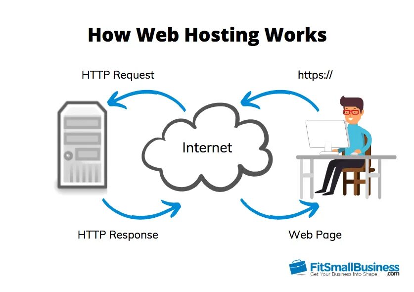 Work hosting. How works hosting. How the web works.