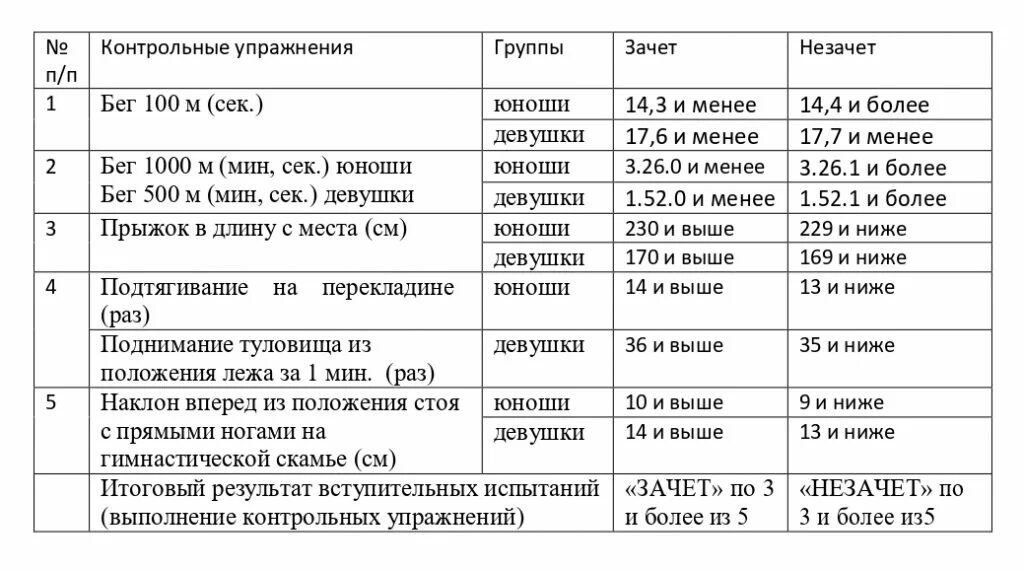 Ранхигс вступительные экзамены. Вступительные испытания. Результаты вступительных испытаний. Вступительные экзамены физическая культура. Физическая культура вступительные испытания Результаты.