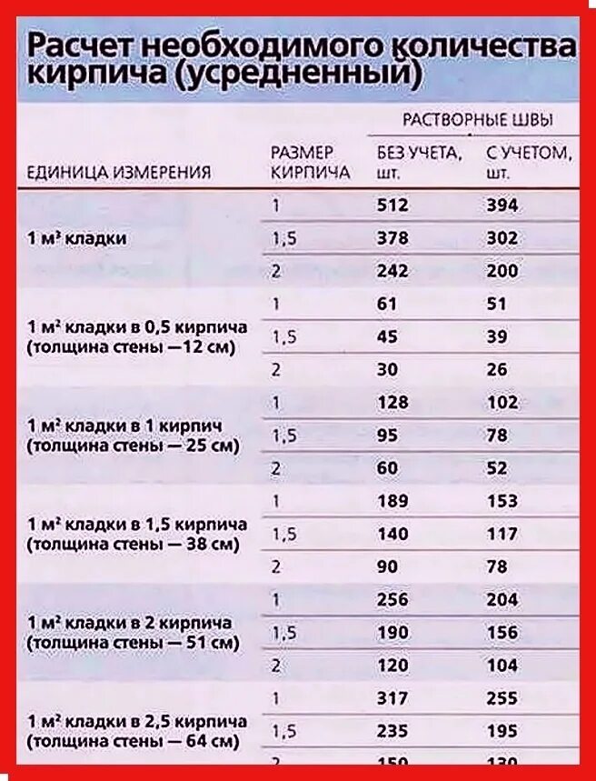 Сколько надо кирпичей на дом 100