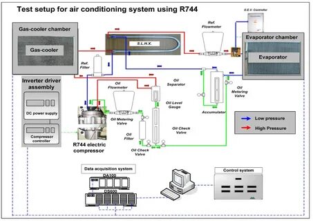 Test setup