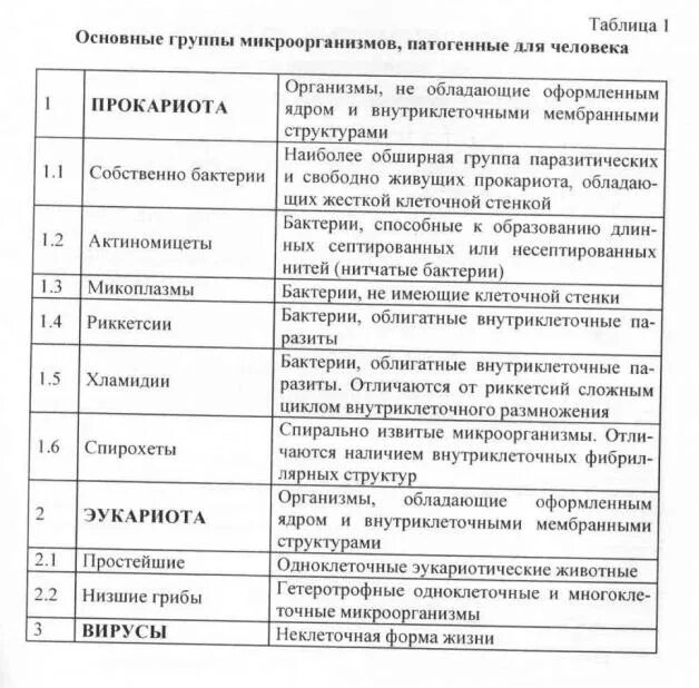 Общие свойства бактерий. Отличительные признаки основных групп микроорганизмов таблица. Основные группы бактерий таблица. Общая характеристика основных групп микроорганизмов. Таблица основные группы микроорганизмов.