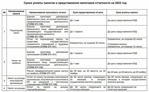 Сроки подачи уведомлений 2023 таблица