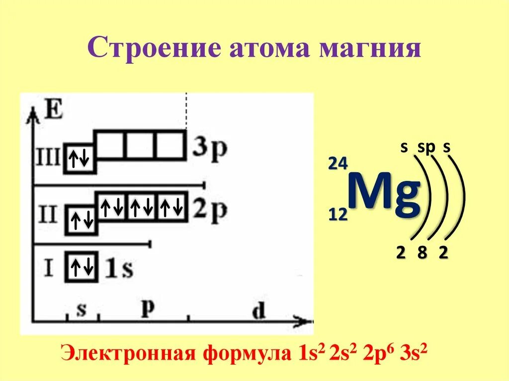 Электронная формула внешнего энергетического уровня серы. Строение электронной оболочки фосфора. электронная структура магния. строение энергетических уровней фосфора. электронное строение атома магния.