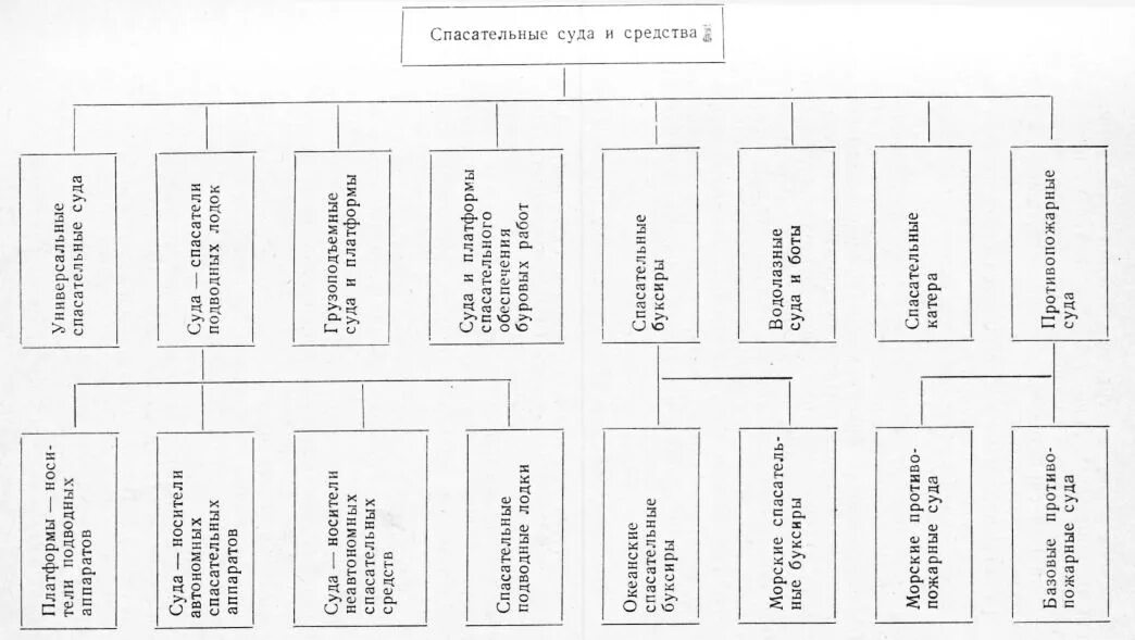 Какой тип средств спасения с высоты характеризующихся. Классификация спасательных устройств. классификация спасательных средств на судне. схема классификации судов по назначению. коллективные средства спасения на судне.