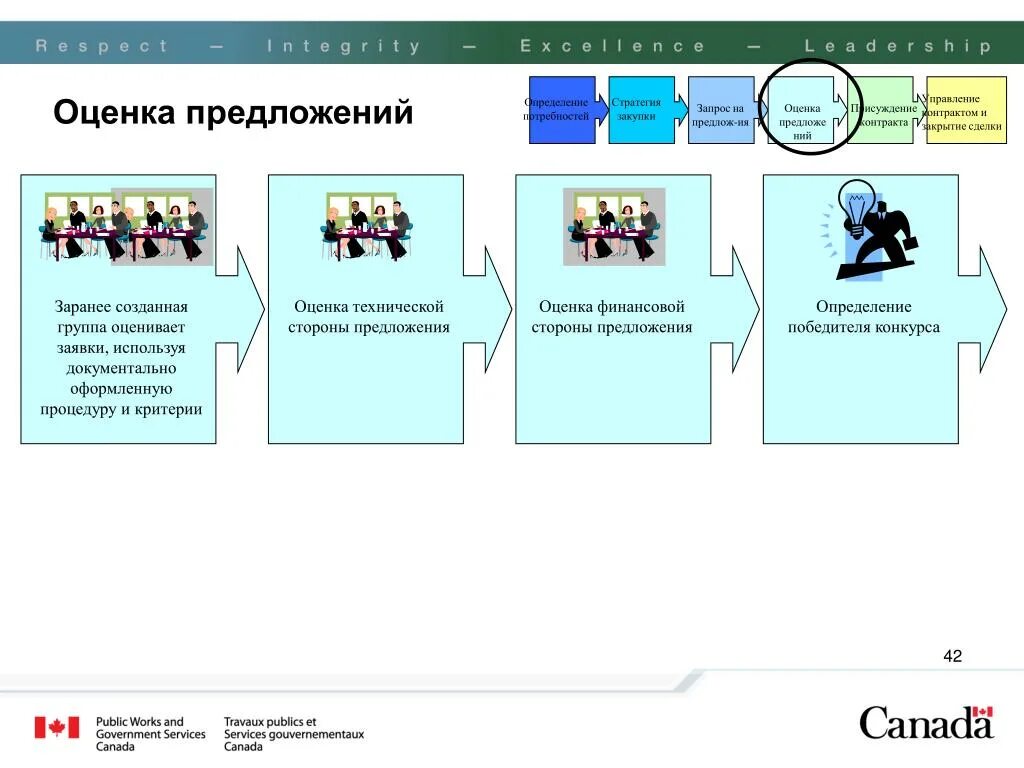 Со стороны предложения. Оценка предложений. Оценочные предложения. Оценка технических предложений. Оценивание предложения.