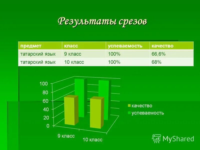 Срез результатов