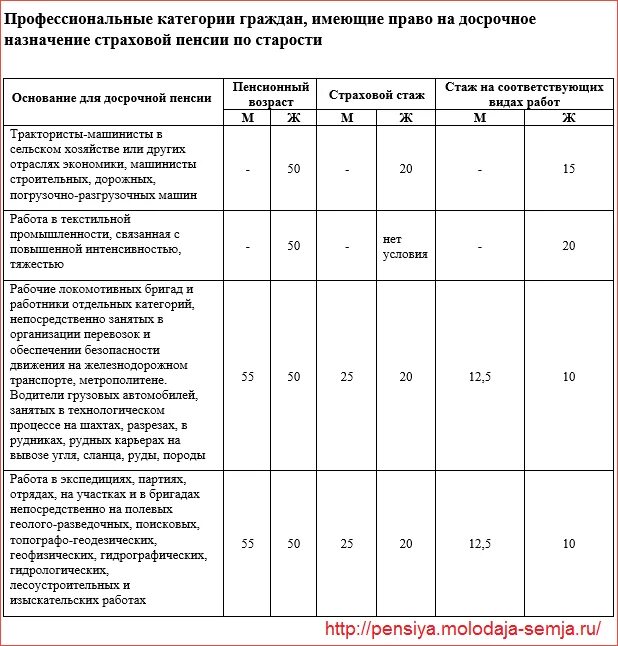 Список профессий на досрочную пенсию. Список вредных профессий для досрочной пенсии. Список льготных профессий для досрочной пенсии. Список 2 льготных профессий для досрочной пенсии.