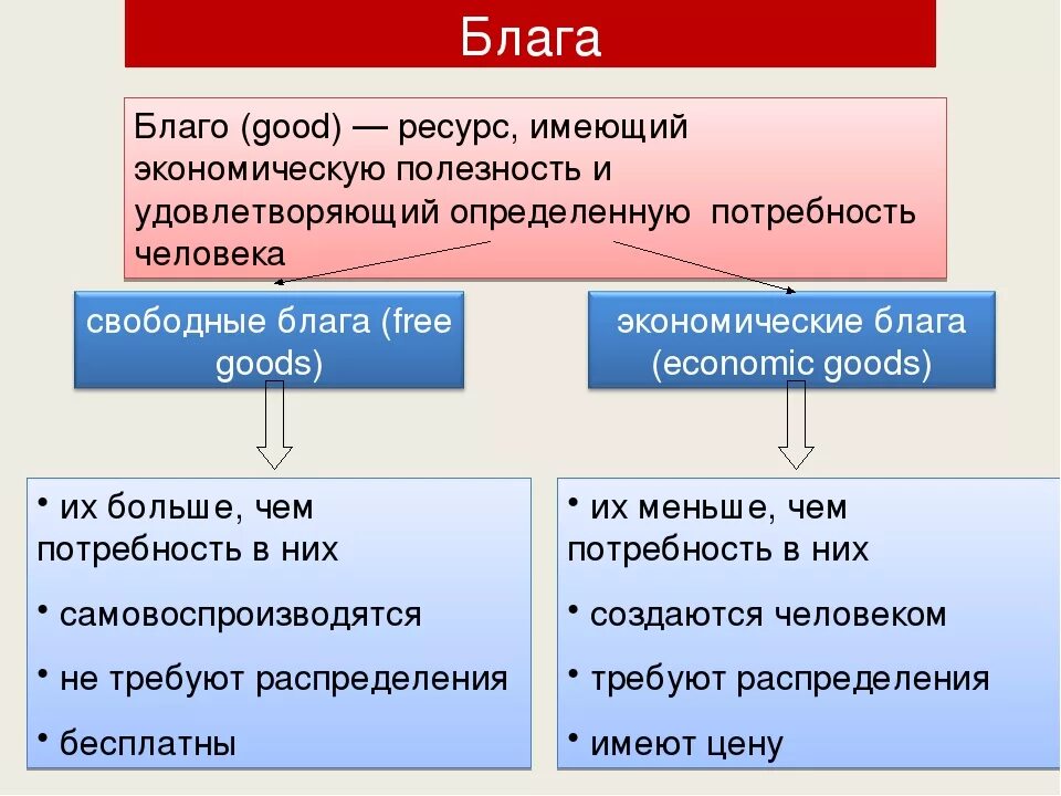 Приведите 3 примера общественных благ. Благо экономические блага общественные блага. Блага это в обществознании. Виды блага Обществознание. Общественные блага это в обществознании.