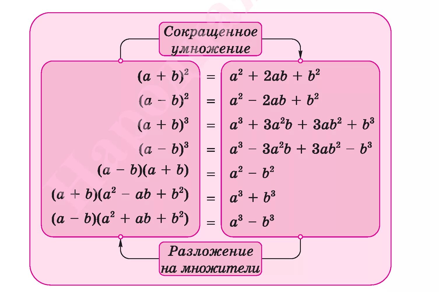 Алгебра формулы сокращенного сокращенного умножения. Разложение на множители ФСУ. Формулы разложения на множители 7 класс Алгебра. Разложение многочлена на множители формулы сокращенного умножения.