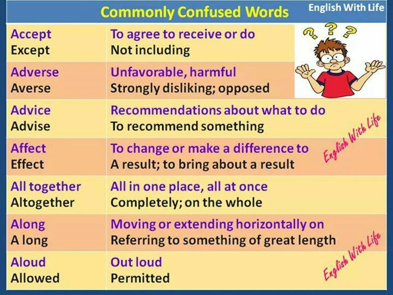 English has about words. Confusing verbs в английском. Confused Words в английском. Commonly confused Words. Words often confused в английском языке.