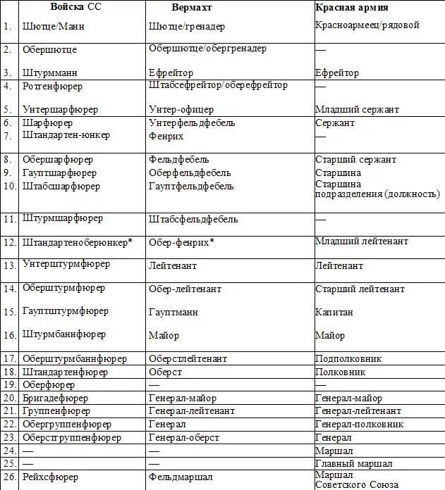Воинские звания СС В фашистской Германии таблица. Звания в немецкой армии второй мировой. Звания 3 рейха вермахта. Воинские звания Германии второй мировой войны. Немецко фашистские звания