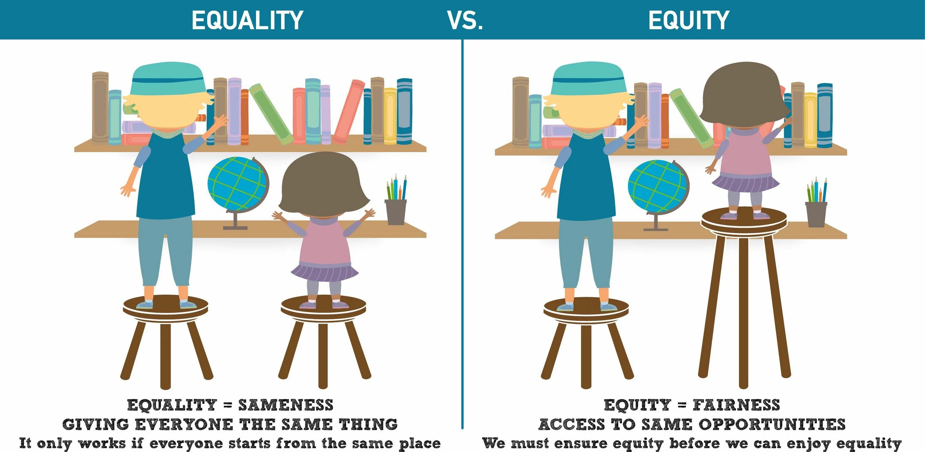 Should equal. Equality Equity. Equality vs Equity. Equity equality разница. Equity equality picture.