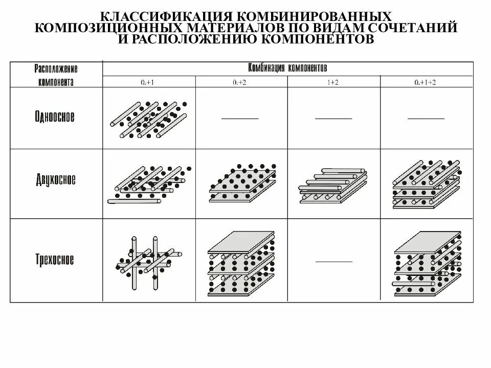 Схемы армирования композиционных материалов. Схема комбинированных композиционных материалов. Армирующие элементы композиционных материалов. Классификация композиционных материалов по органической матрице.