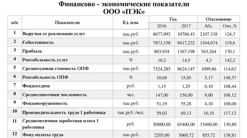 Анализ экономических показателей деятельности организации. Показатели финансово-хозяйственной деятельности организации. Показатели анализа хозяйственной деятельности организации. Характеристика показателей финансово-хозяйственной деятельности. Финансово-экономические показатели деятельности организации.