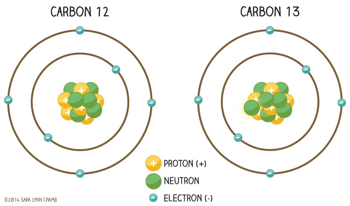 Углерод 14 реакция. Carbon Atom. Углерод 12. 14 Атоми карбон. Атом дизайн.