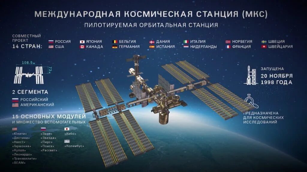 Кому какие модули. МКС Размеры станции. МКС строение станции. Габариты станции МКС. Габариты модулей МКС.