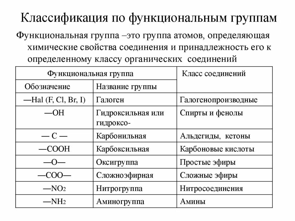 Химические группы. Классификация органических веществ по функциональным группам. Классификация органических соединений по типу функциональной группы. Классификация орг соединений по функциональным группам. Классификация функциональных групп органических веществ.