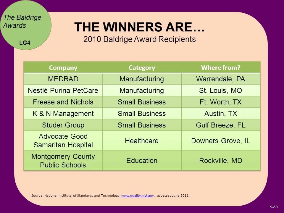 Categories of recipients. Baldrige description. Basic Baldrige Award scoring Guidelines. Recipient city