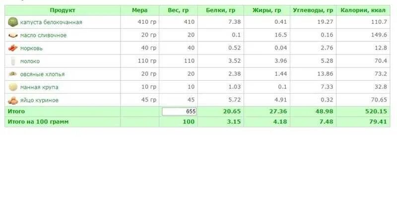 Капуста белокочанная БЖУ на 100 грамм. Тушеная капуста калории на 100 грамм. Тушёная капуста калории на 100 гр. Капуста вареная калорийность на 100. Калории с капустой тушеной с курицей