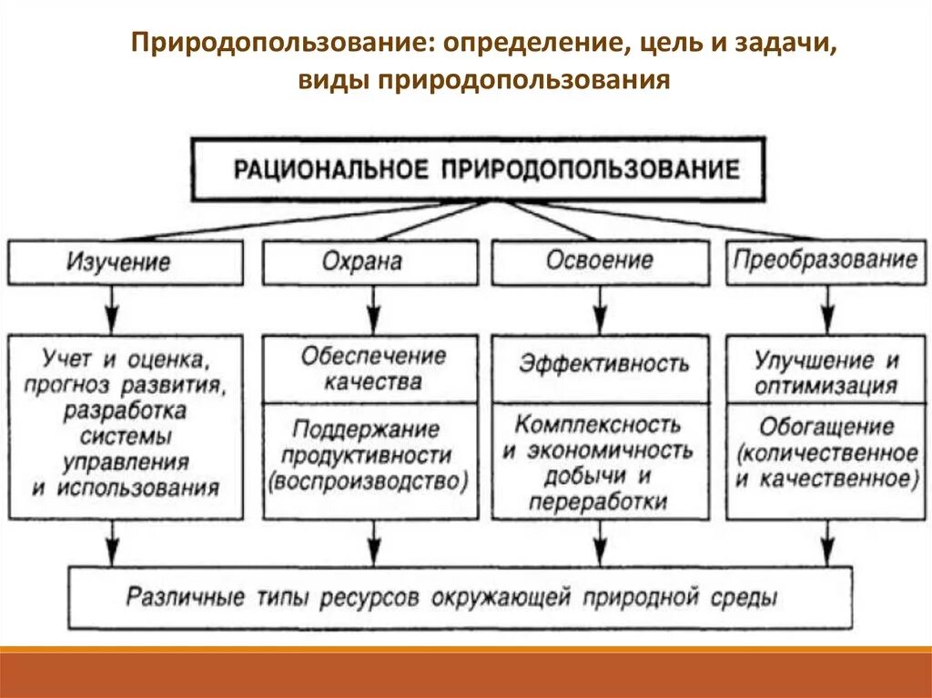 Меры эффективного использования ресурсов. Принципы рационального природопользования. Виды природопользования. Цели и задачи рационального природопользования. Рациональное природопользование схема.