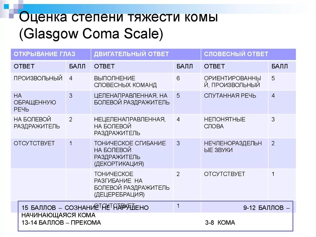 Кома степени тяжести классификация. Оценка степени тяжести комы. Степень тяжести комы Глазго. Степень тяжести при коме 1. И первый без кома