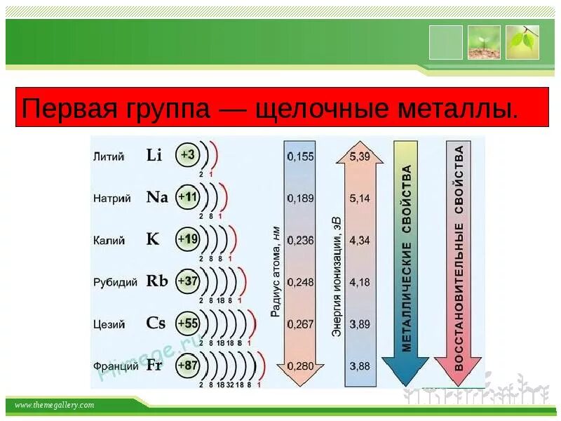 Номер группы лития. Щелочные металлы первой группы. Металлы 1 группы. Щелочные металлы литий натрий калий. Щелочноземельные металлы.