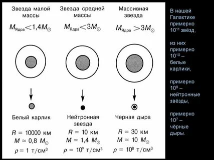 Эволюция белого карлика звезды