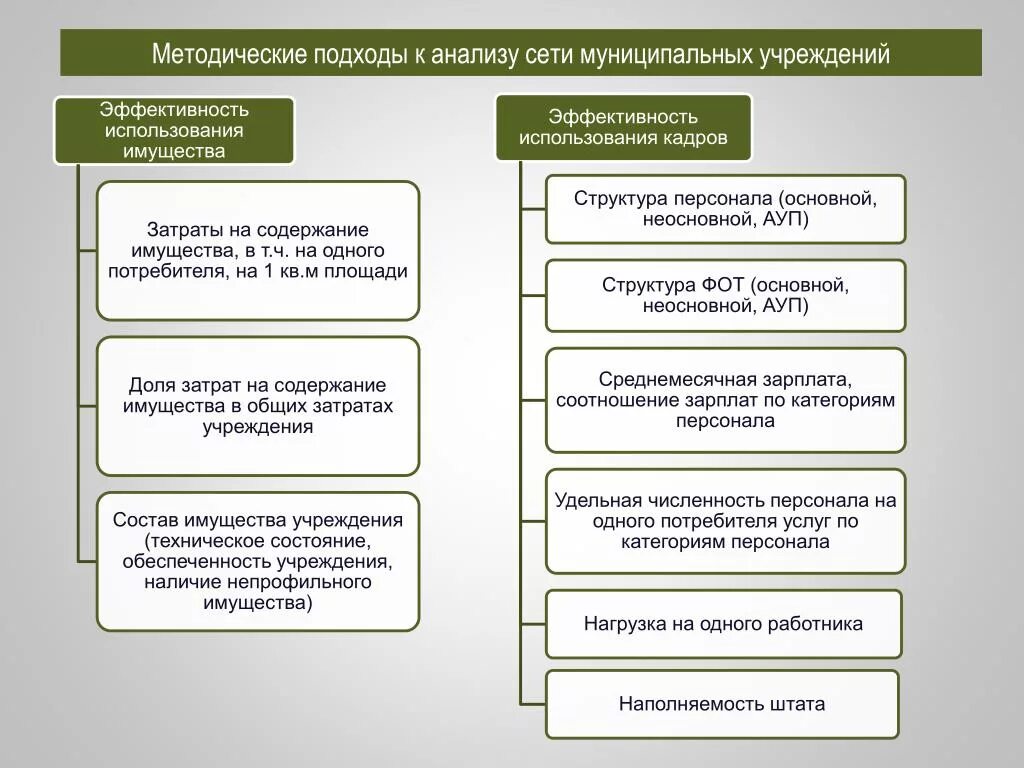 Анализ эффективности использования имущества. Показатели эффективности использования имущества. Методических подходов к анализу что это. Показатели оценки эффективности использования имущества. Эффективное использование собственности