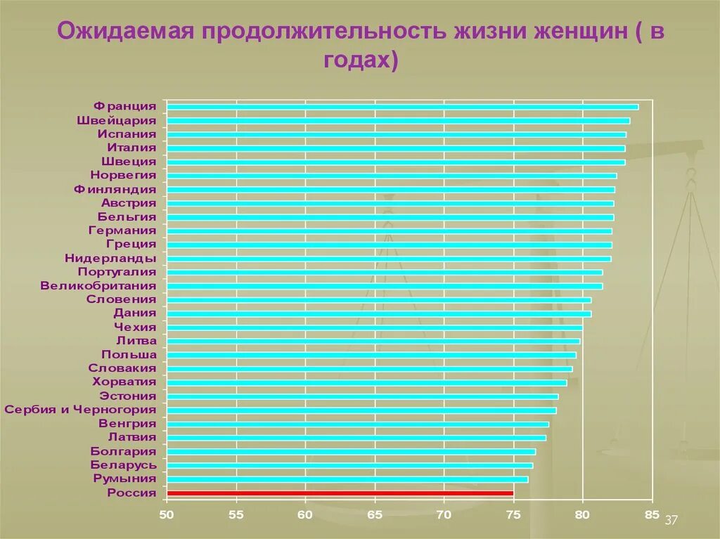 Показатели ожидаемой продолжительности жизни в странах. Продолжительность жизни. Ожидаемая Продолжительность жизни. Продолжительность жизни по профессиям. Продолжительность жизни в будущем.