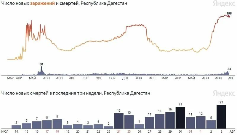 Точное число погибших в крокусе. Ковид статистика Дагестан. Смертность от укуса Гюрзы в Дагестане статистика. Ковид 19 сколько всего смертей. Количество погибших при ковид19 в 2021-м году в Украине.