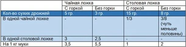 Сколько гр сухих дрожжей в ложке