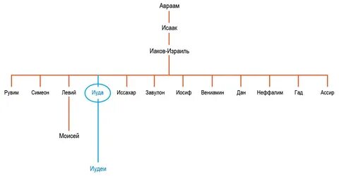 Сколько лет было исааку когда