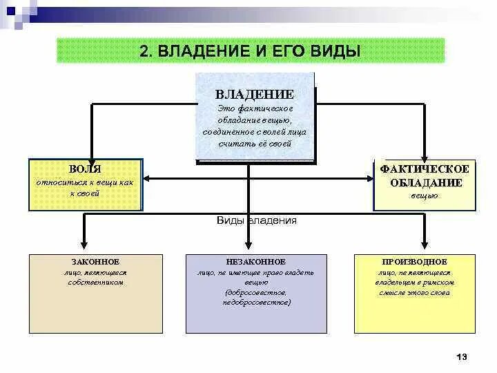 . Владение: понятие и виды. Защита владения. В римском праве. Понятие и виды владения в римском праве. Цивильное владение в римском праве. Виды незаконного владения.